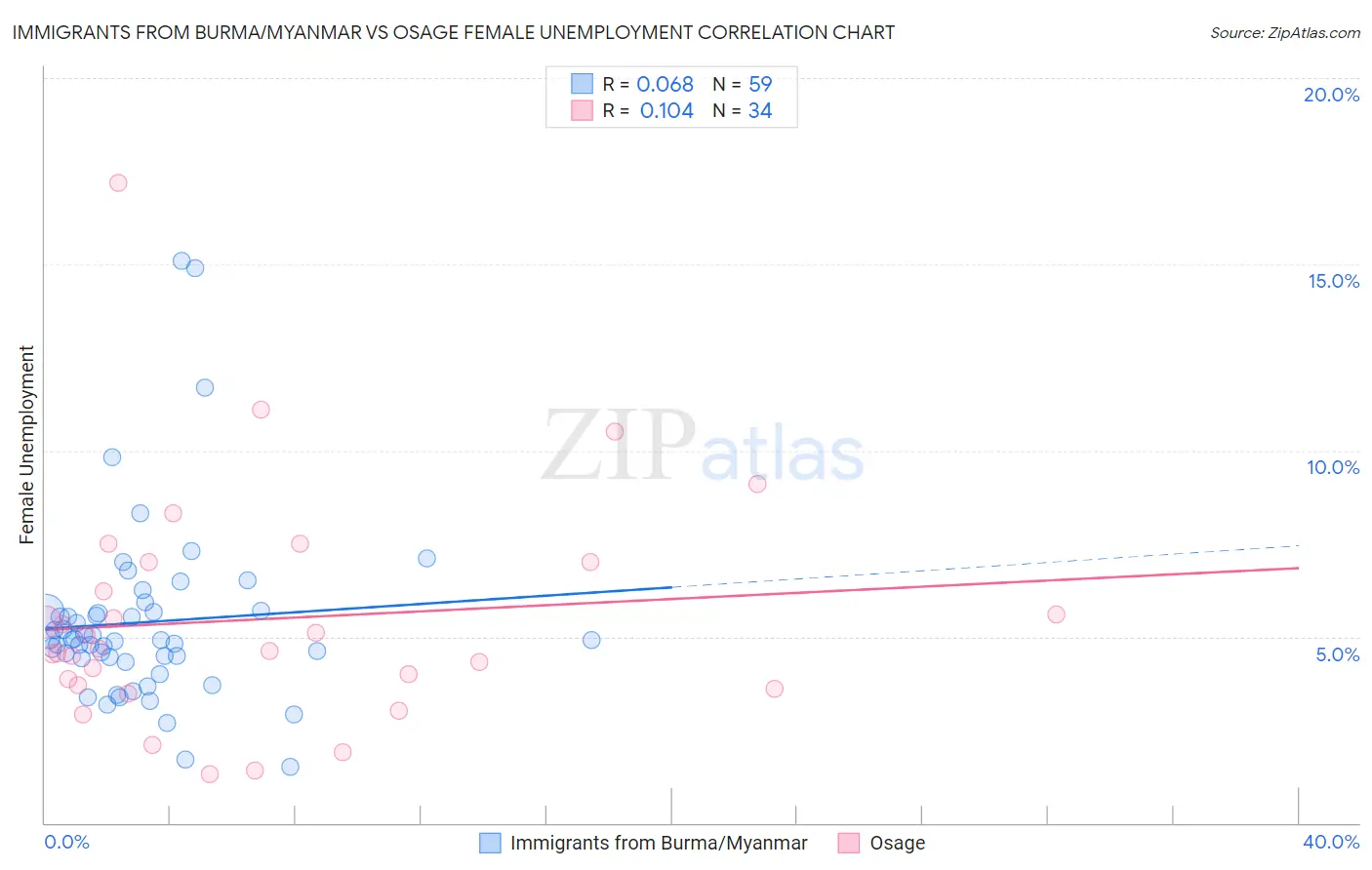 Immigrants from Burma/Myanmar vs Osage Female Unemployment