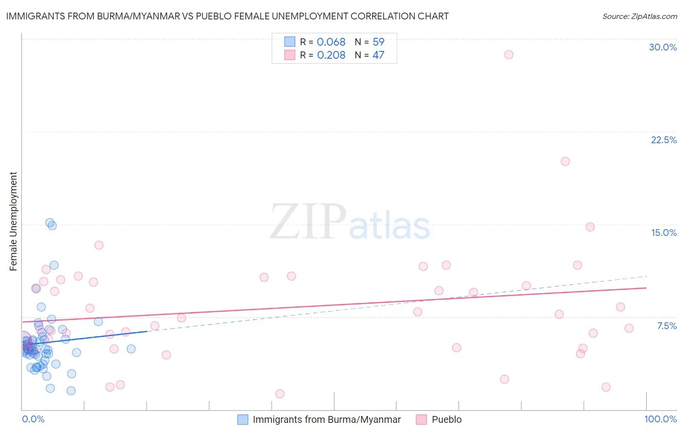 Immigrants from Burma/Myanmar vs Pueblo Female Unemployment