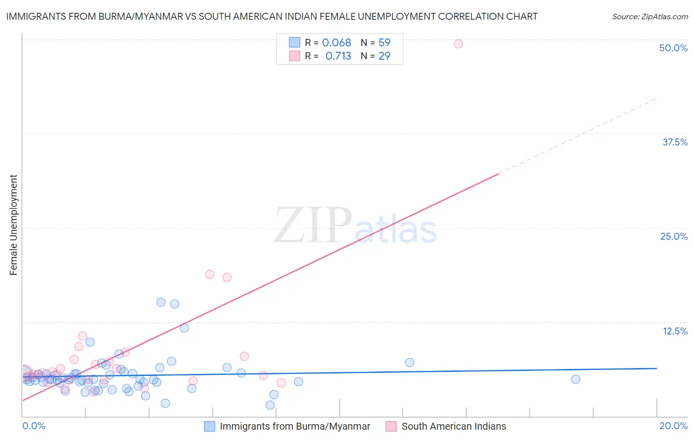 Immigrants from Burma/Myanmar vs South American Indian Female Unemployment