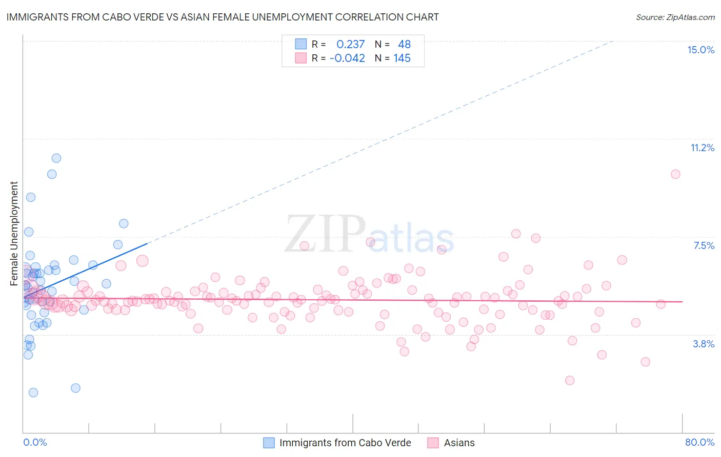 Immigrants from Cabo Verde vs Asian Female Unemployment