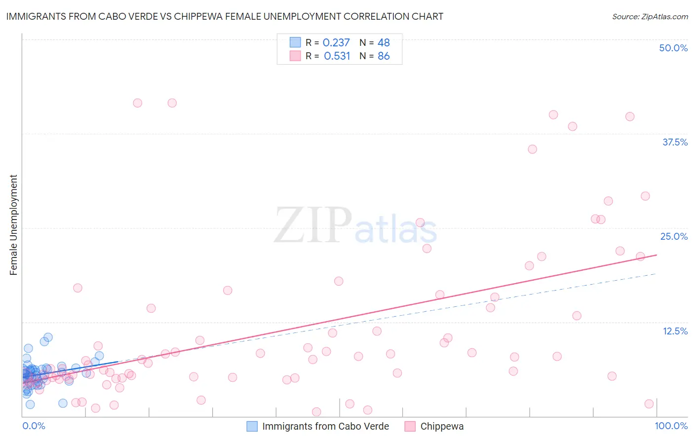 Immigrants from Cabo Verde vs Chippewa Female Unemployment