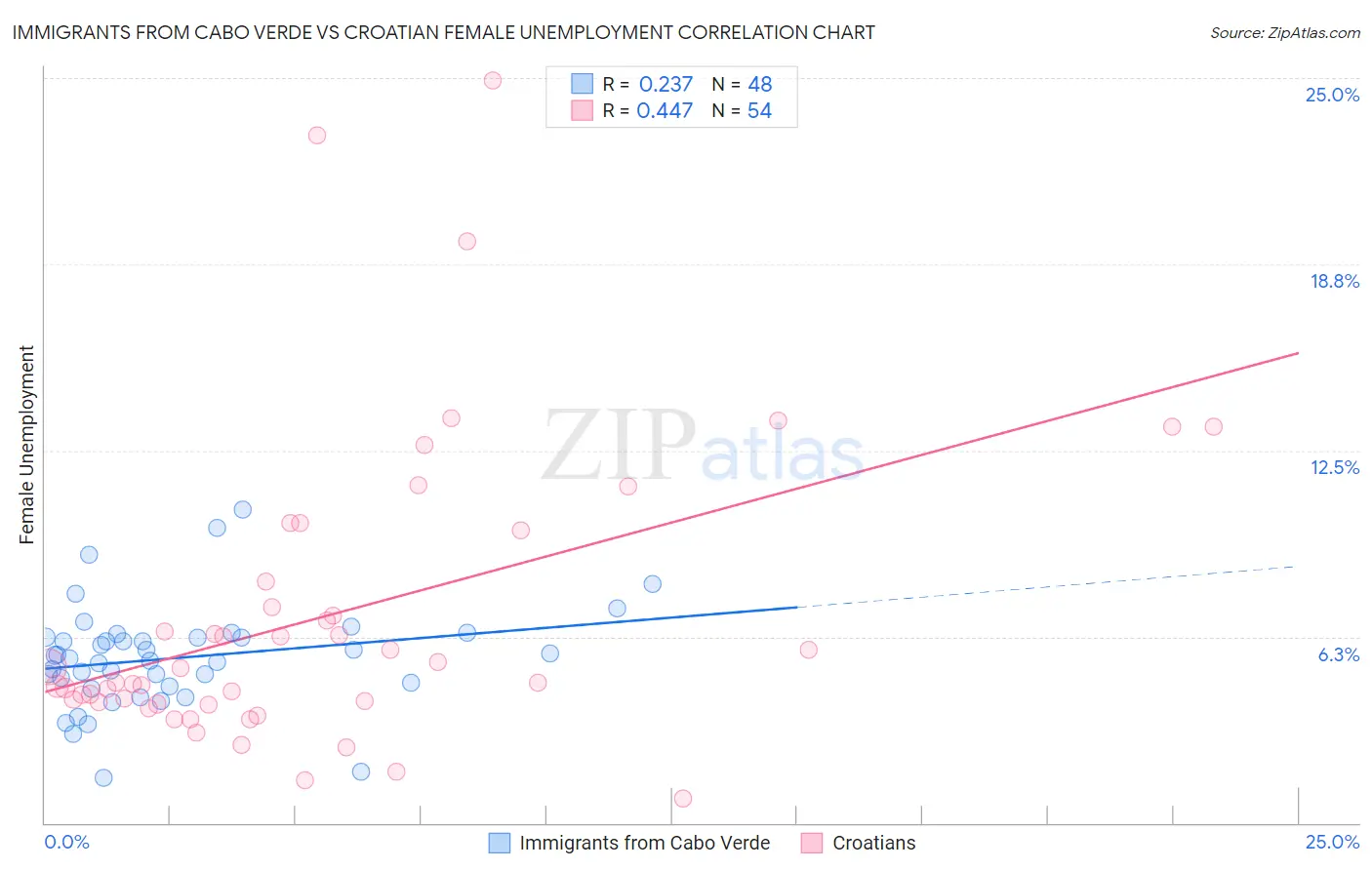 Immigrants from Cabo Verde vs Croatian Female Unemployment