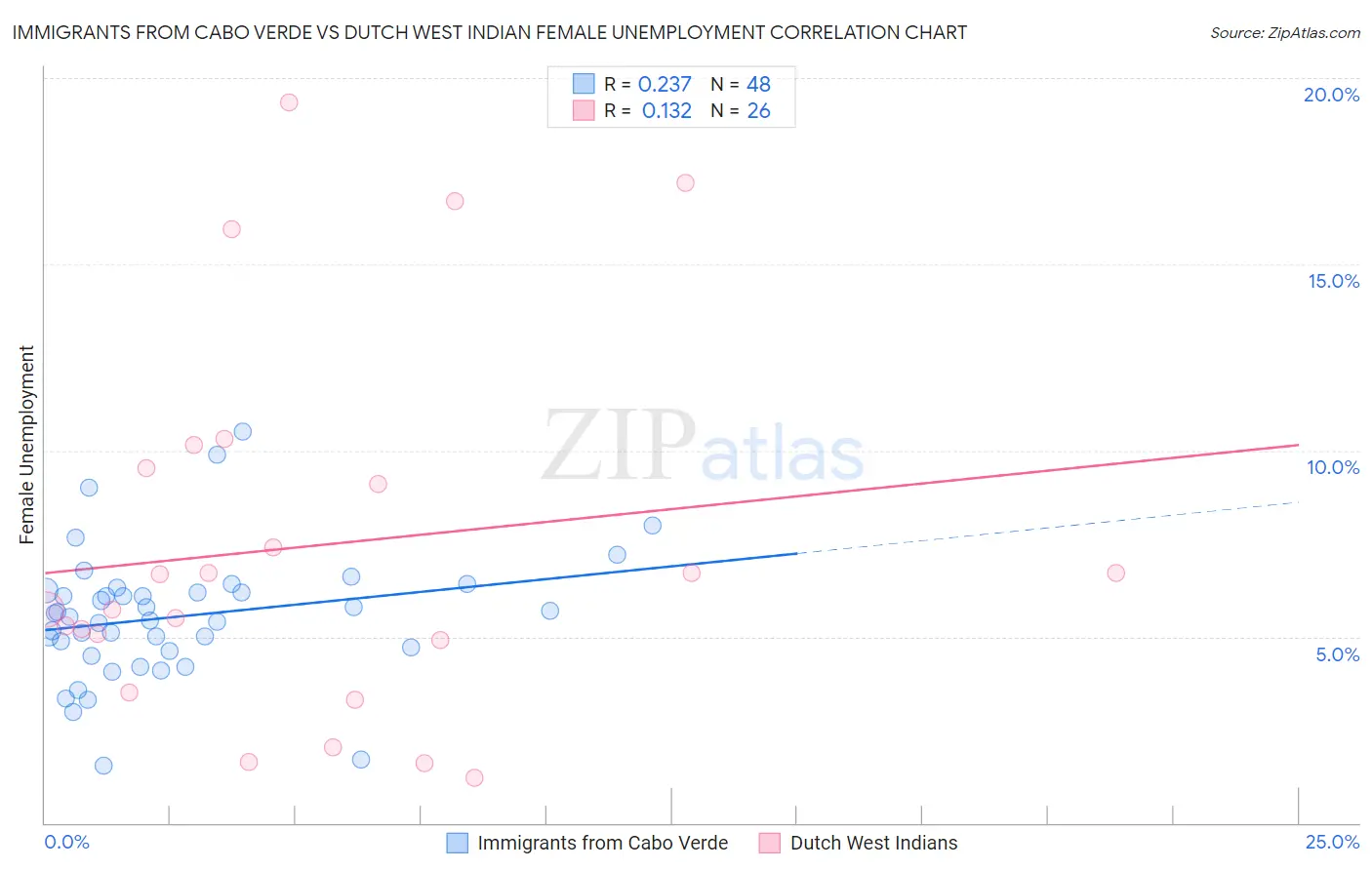 Immigrants from Cabo Verde vs Dutch West Indian Female Unemployment