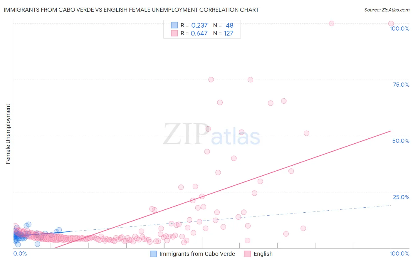 Immigrants from Cabo Verde vs English Female Unemployment