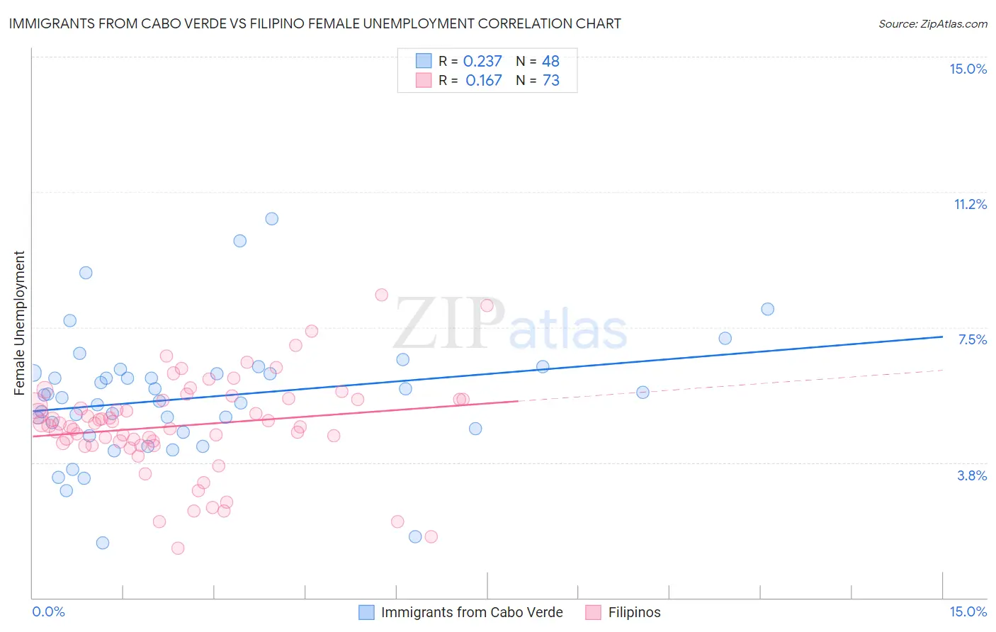 Immigrants from Cabo Verde vs Filipino Female Unemployment