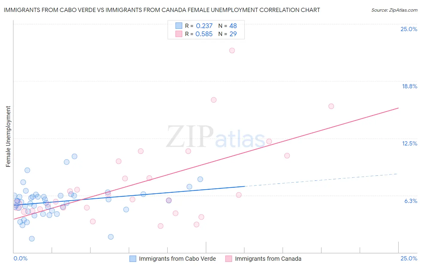 Immigrants from Cabo Verde vs Immigrants from Canada Female Unemployment