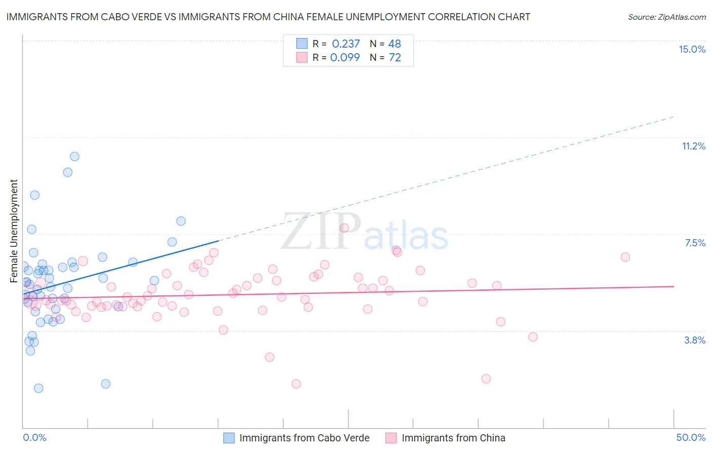 Immigrants from Cabo Verde vs Immigrants from China Female Unemployment