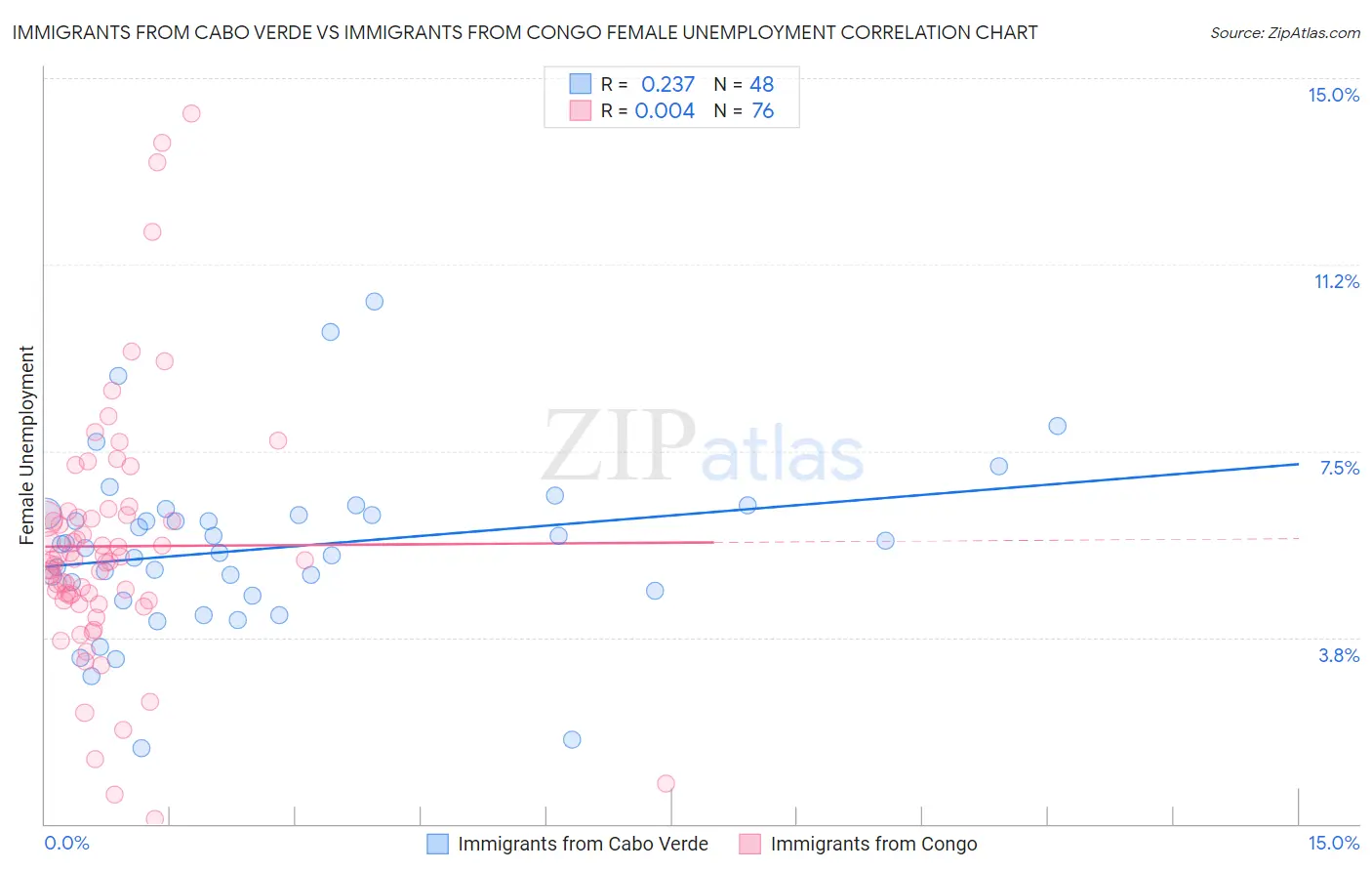 Immigrants from Cabo Verde vs Immigrants from Congo Female Unemployment