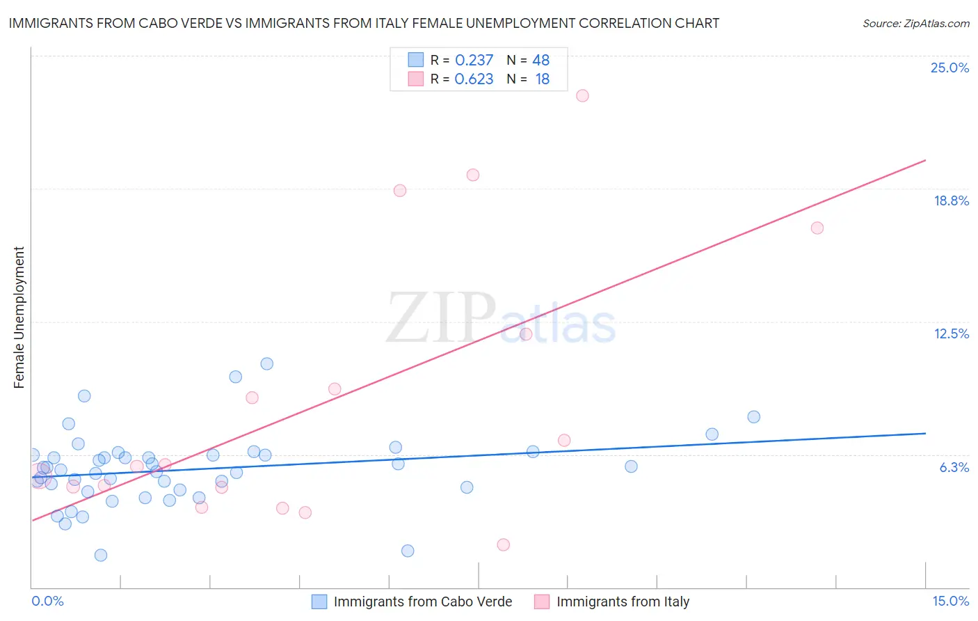 Immigrants from Cabo Verde vs Immigrants from Italy Female Unemployment