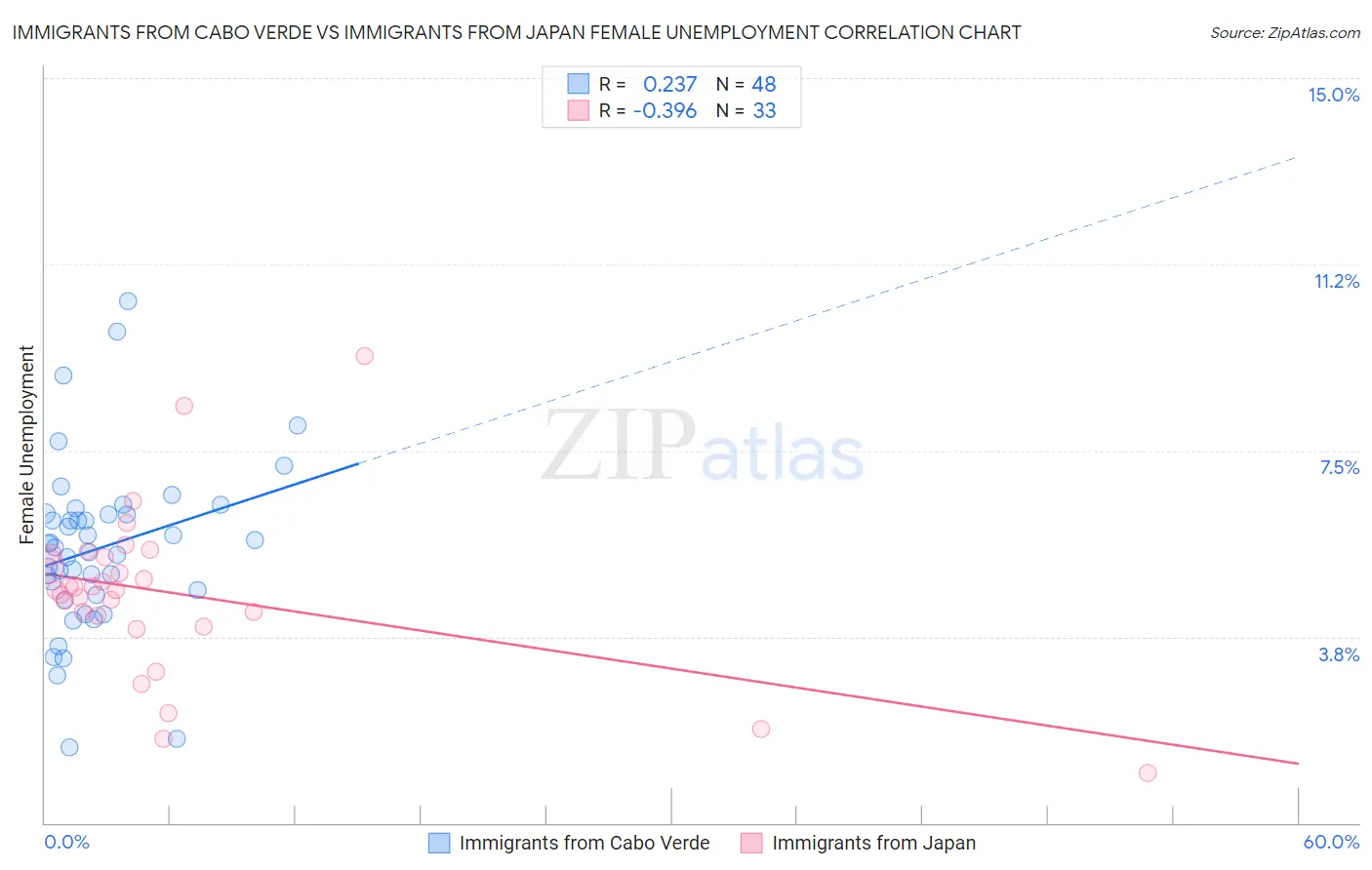 Immigrants from Cabo Verde vs Immigrants from Japan Female Unemployment