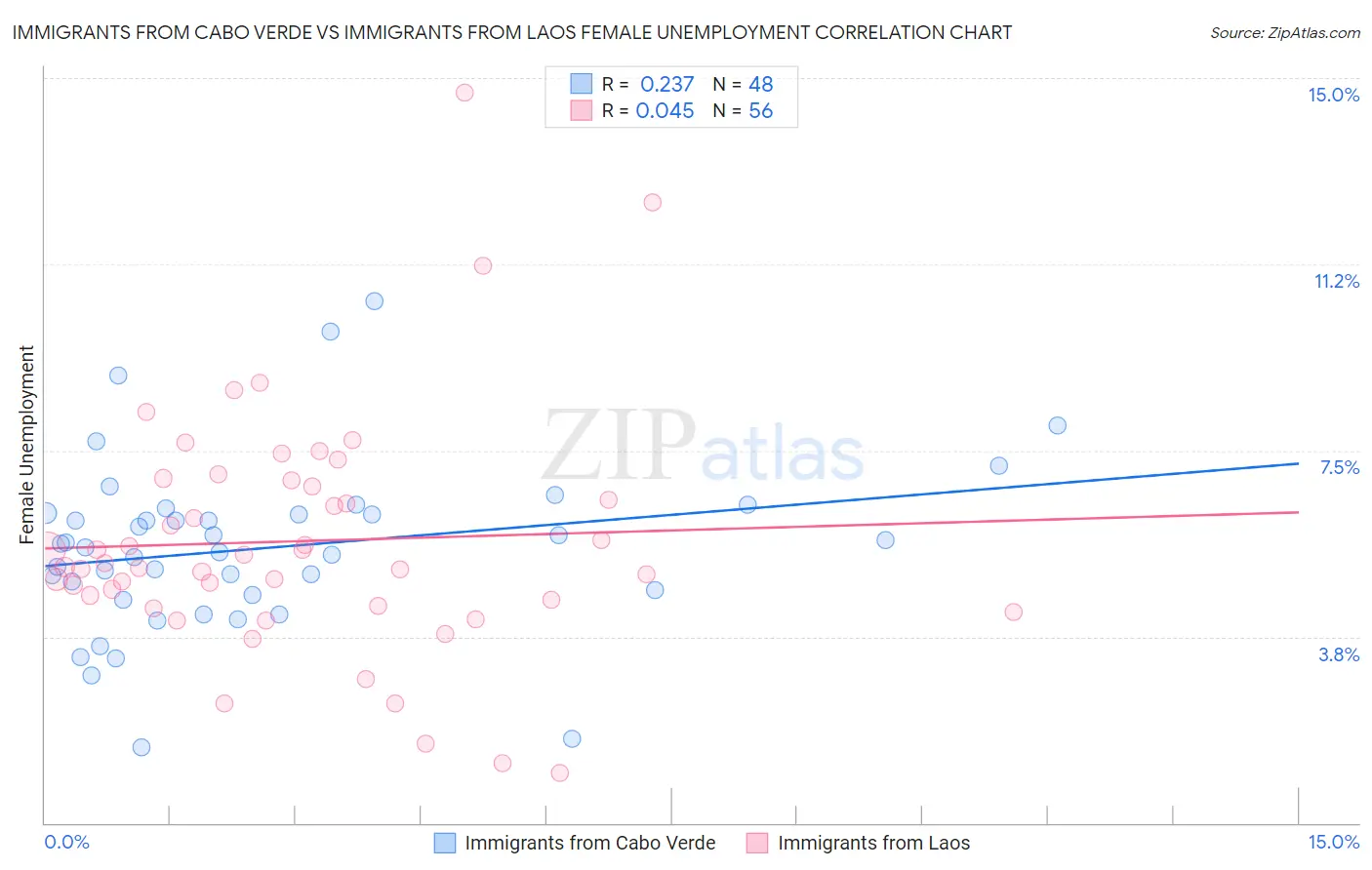 Immigrants from Cabo Verde vs Immigrants from Laos Female Unemployment