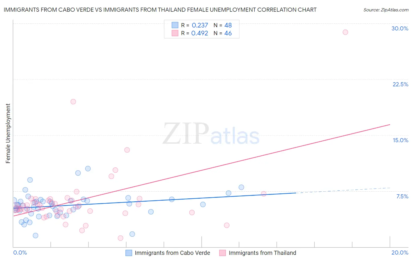 Immigrants from Cabo Verde vs Immigrants from Thailand Female Unemployment