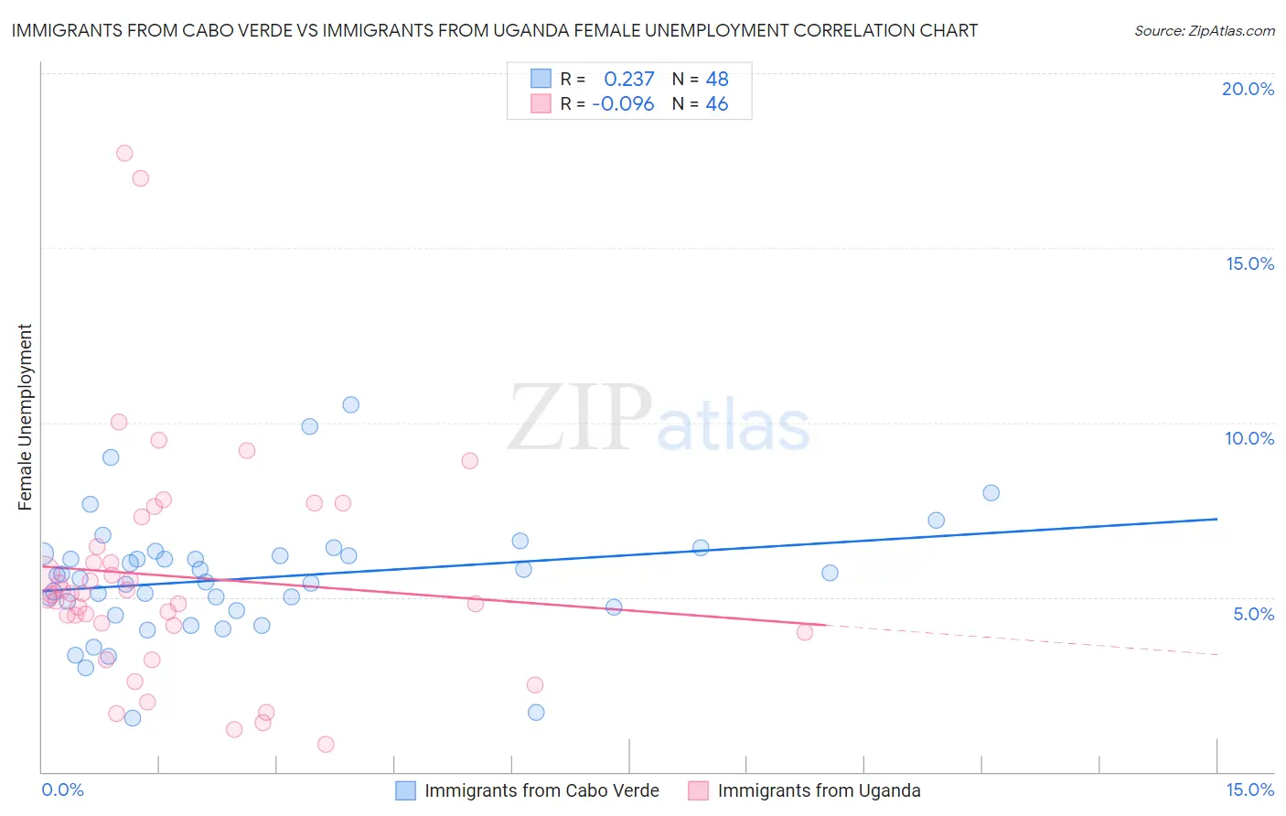 Immigrants from Cabo Verde vs Immigrants from Uganda Female Unemployment