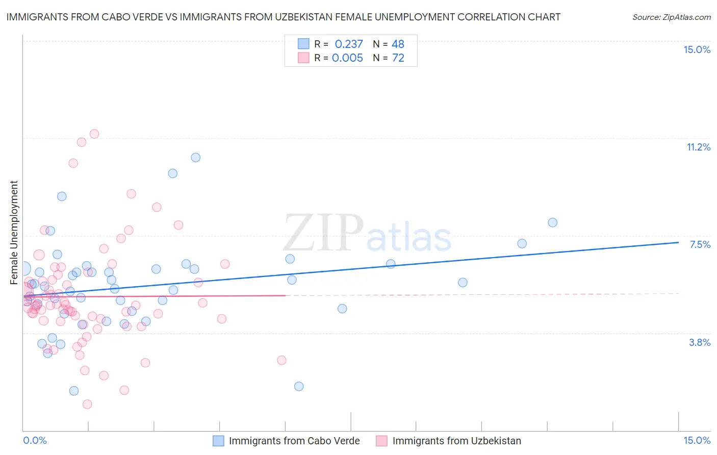 Immigrants from Cabo Verde vs Immigrants from Uzbekistan Female Unemployment