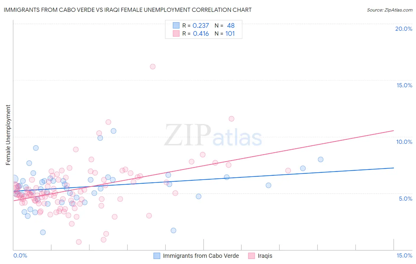 Immigrants from Cabo Verde vs Iraqi Female Unemployment