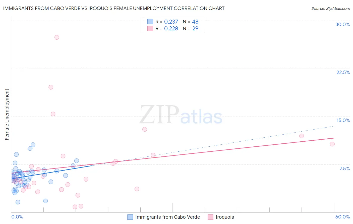 Immigrants from Cabo Verde vs Iroquois Female Unemployment