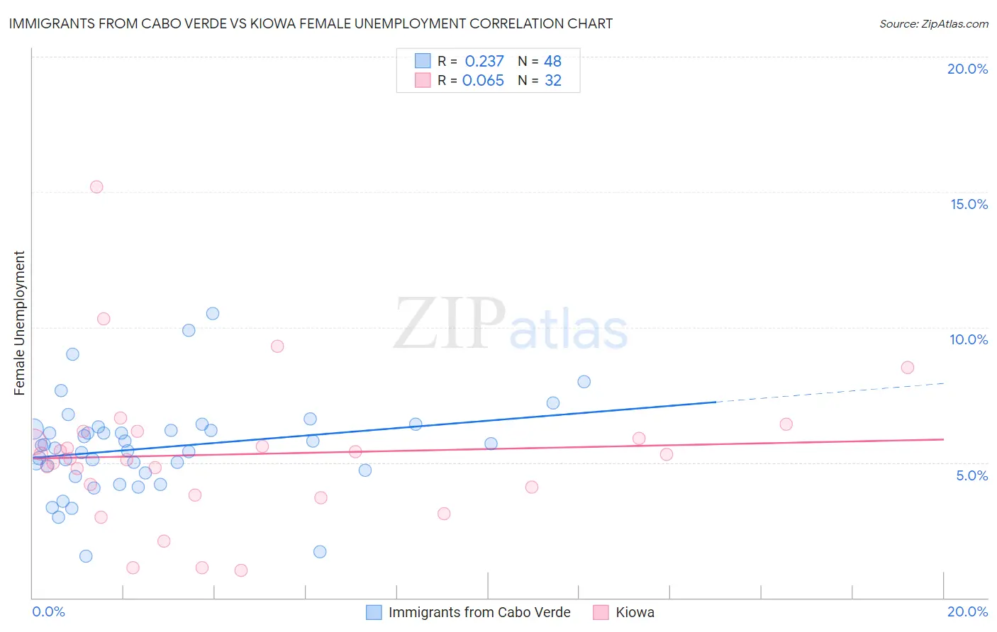 Immigrants from Cabo Verde vs Kiowa Female Unemployment