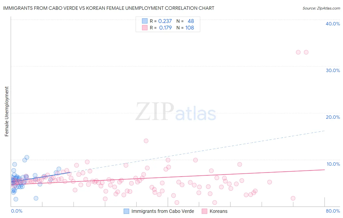 Immigrants from Cabo Verde vs Korean Female Unemployment