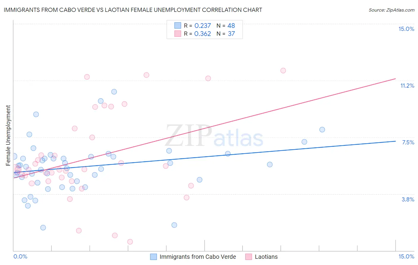 Immigrants from Cabo Verde vs Laotian Female Unemployment