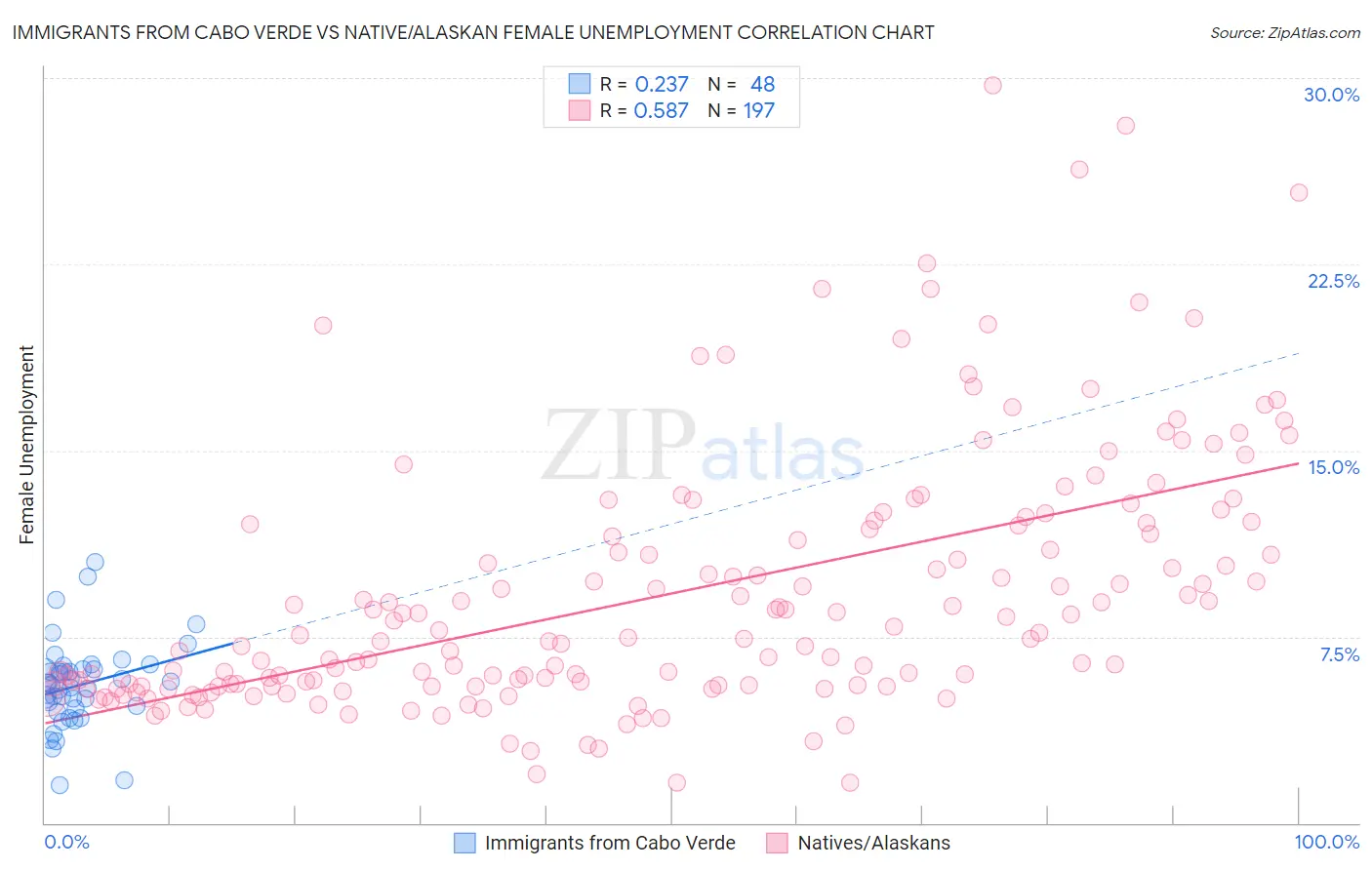 Immigrants from Cabo Verde vs Native/Alaskan Female Unemployment