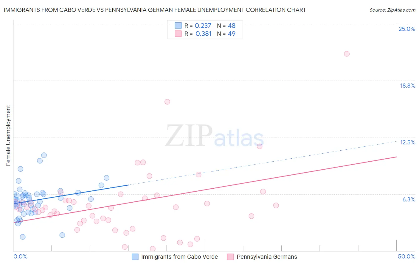 Immigrants from Cabo Verde vs Pennsylvania German Female Unemployment