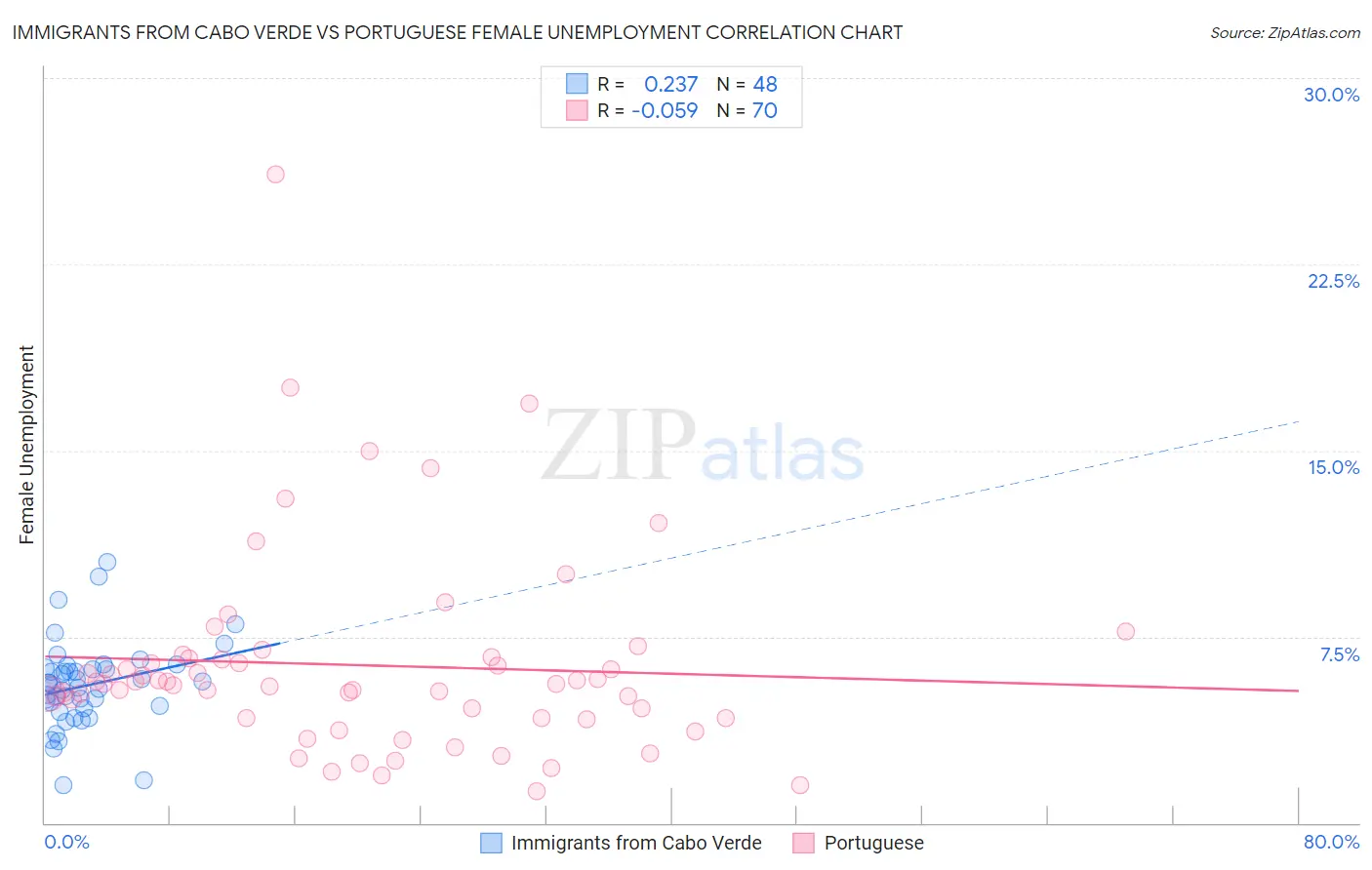 Immigrants from Cabo Verde vs Portuguese Female Unemployment