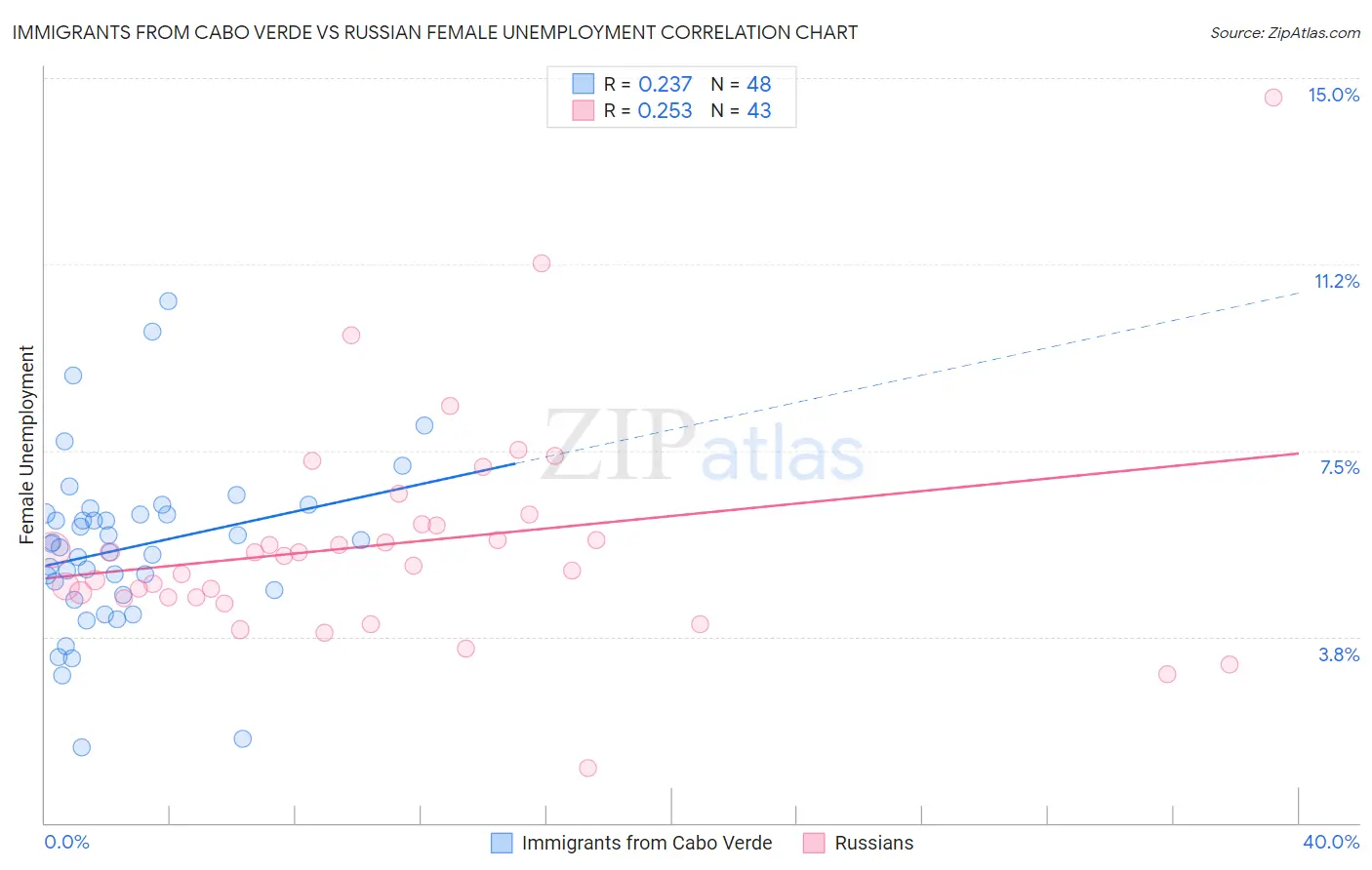 Immigrants from Cabo Verde vs Russian Female Unemployment