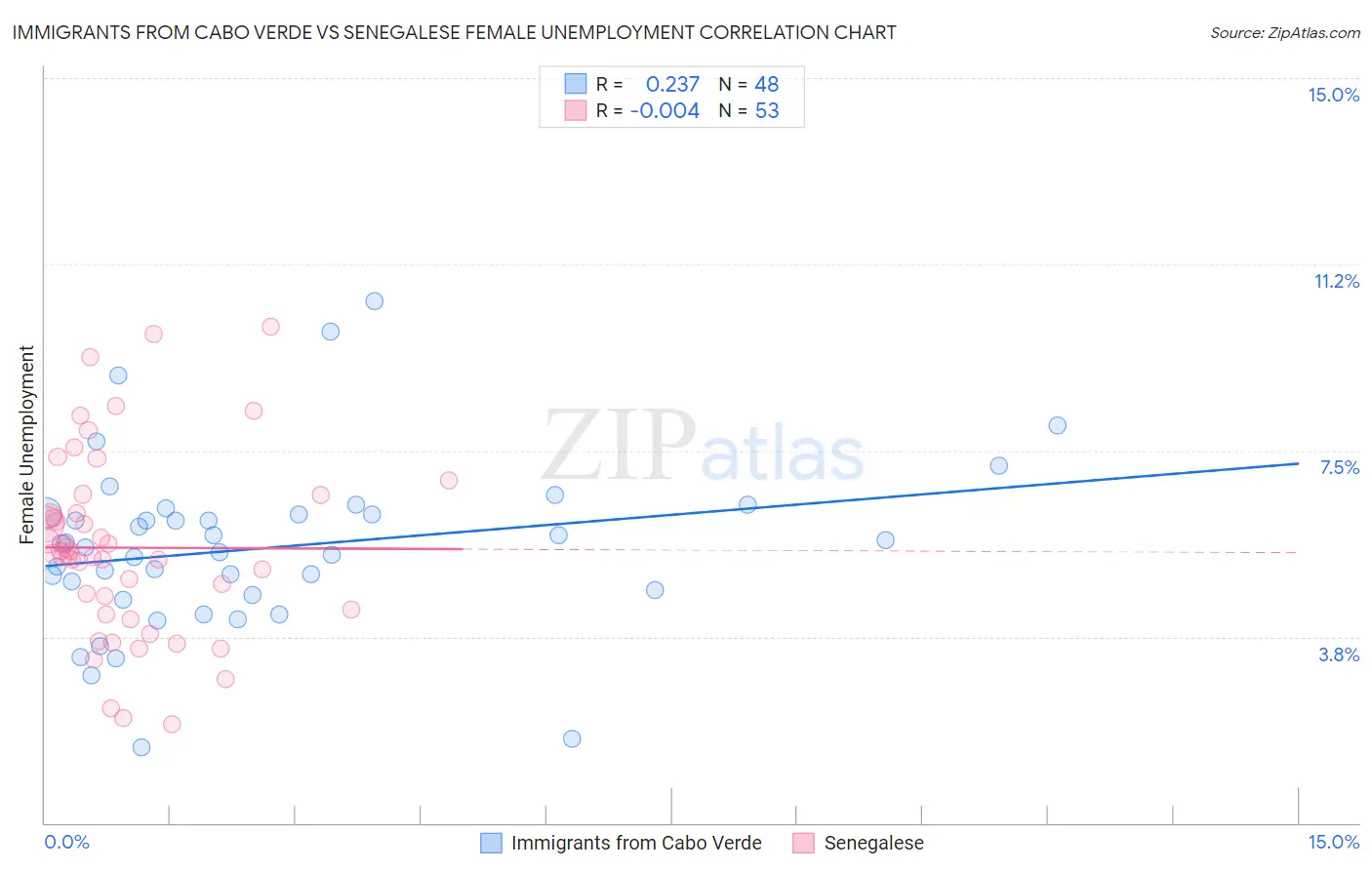 Immigrants from Cabo Verde vs Senegalese Female Unemployment