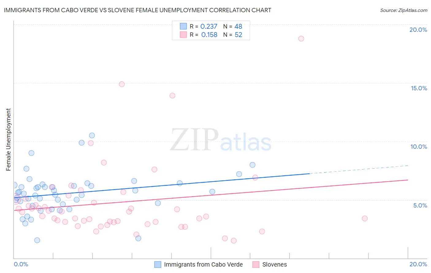 Immigrants from Cabo Verde vs Slovene Female Unemployment