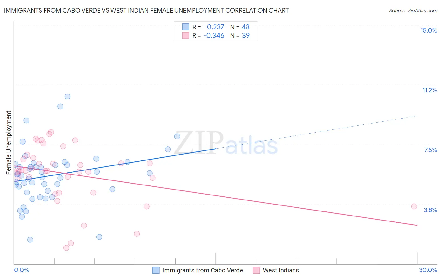 Immigrants from Cabo Verde vs West Indian Female Unemployment