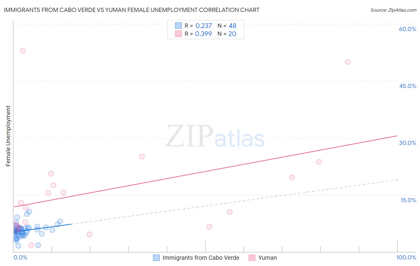 Immigrants from Cabo Verde vs Yuman Female Unemployment