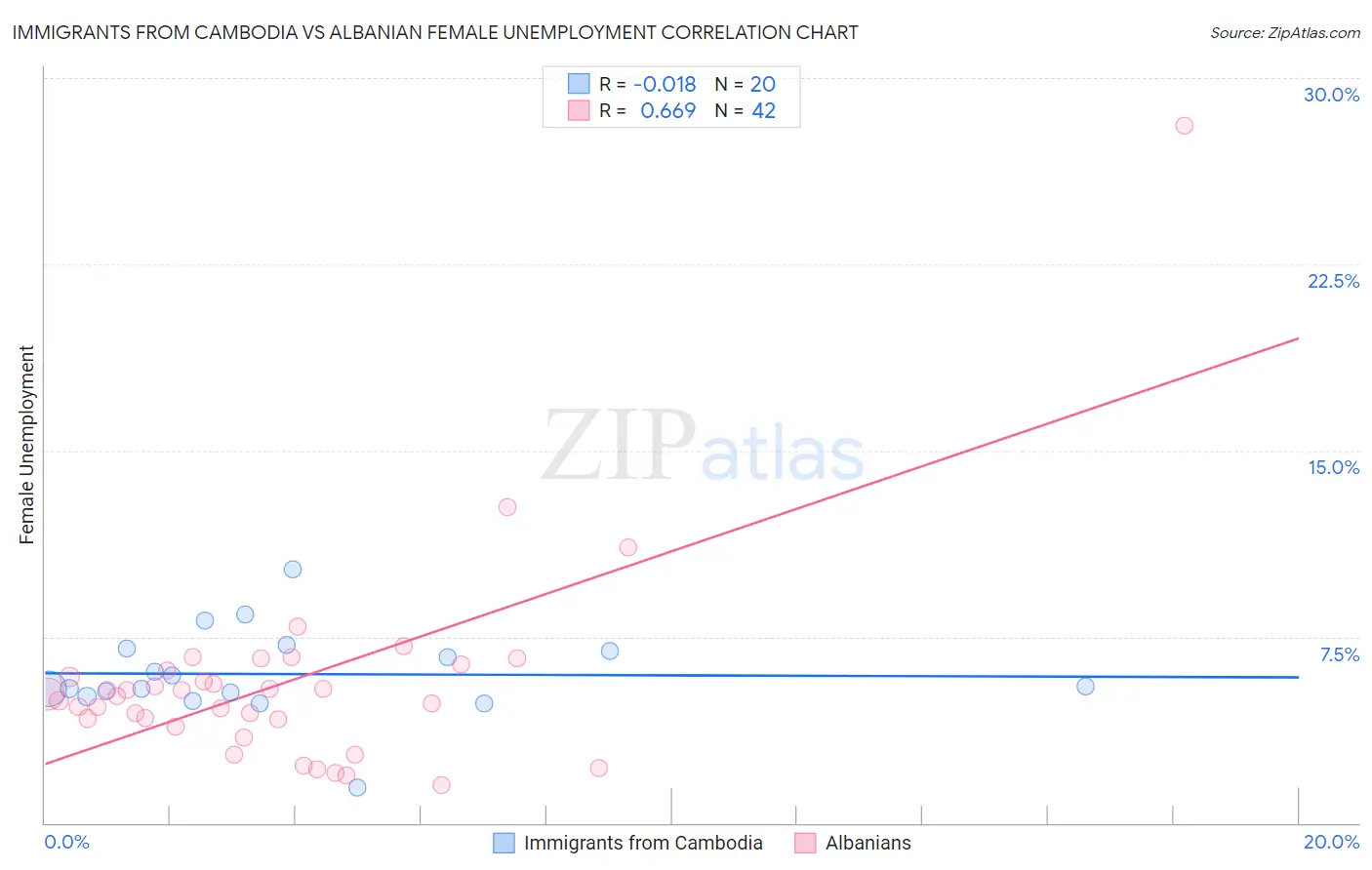 Immigrants from Cambodia vs Albanian Female Unemployment