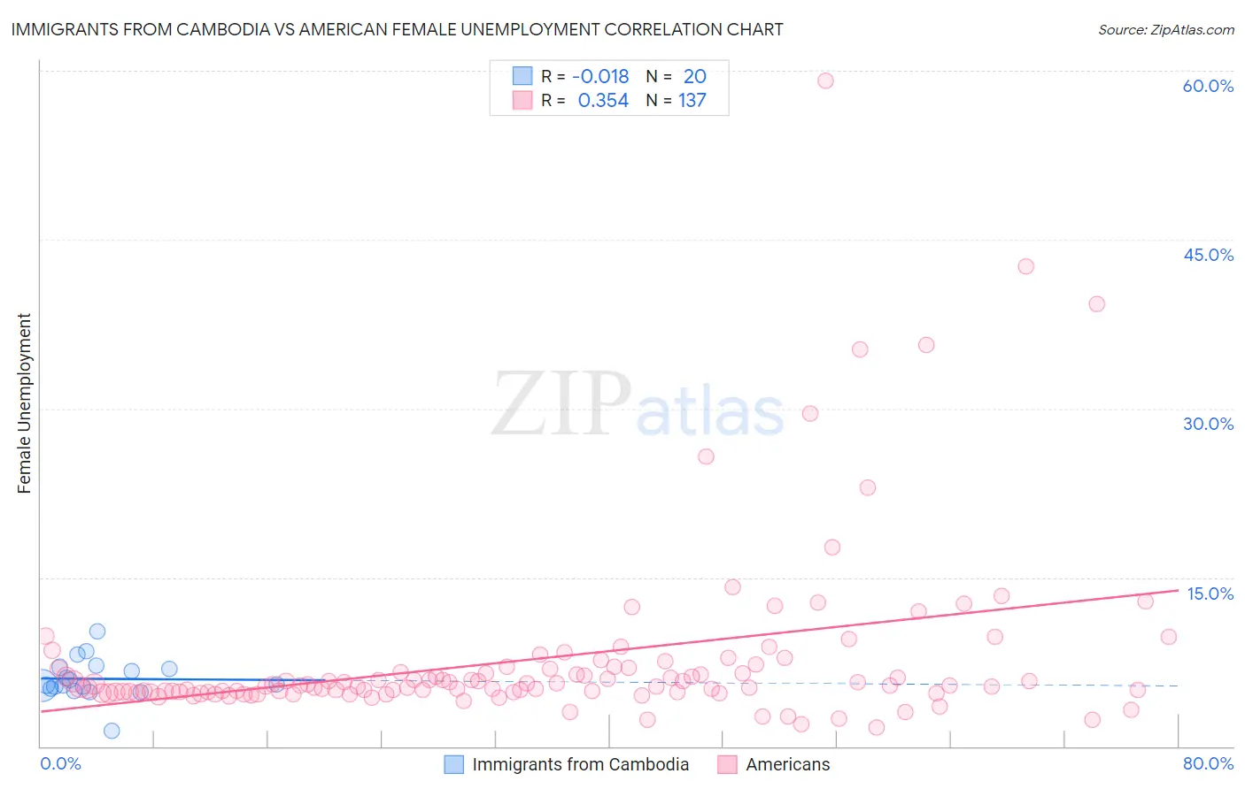 Immigrants from Cambodia vs American Female Unemployment