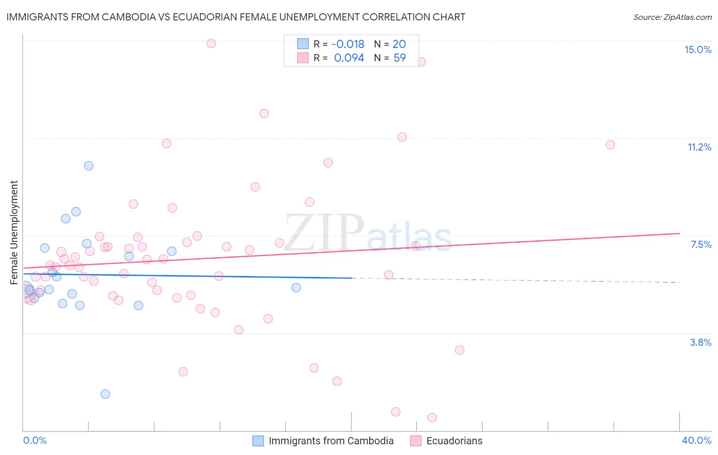 Immigrants from Cambodia vs Ecuadorian Female Unemployment