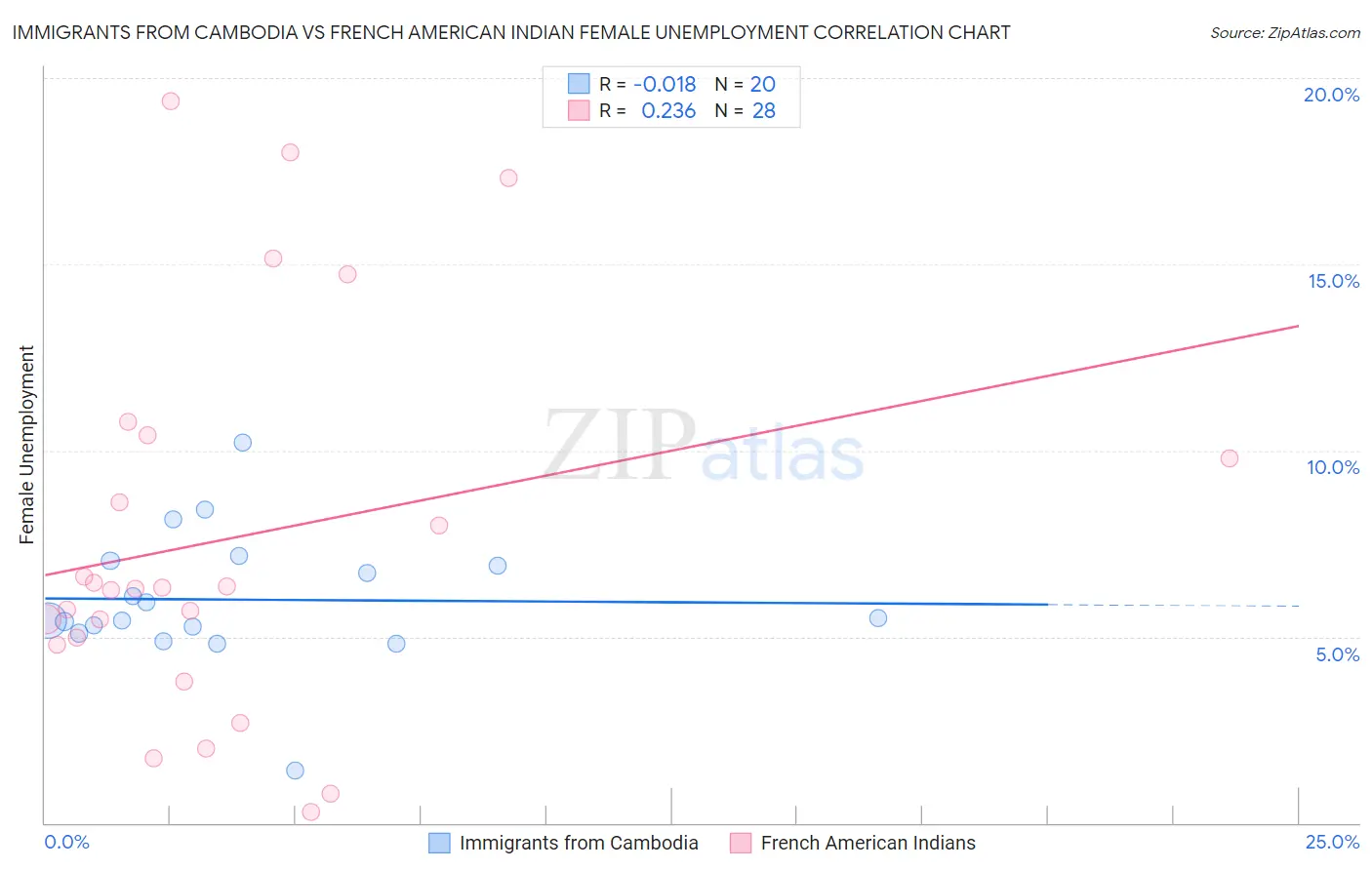 Immigrants from Cambodia vs French American Indian Female Unemployment