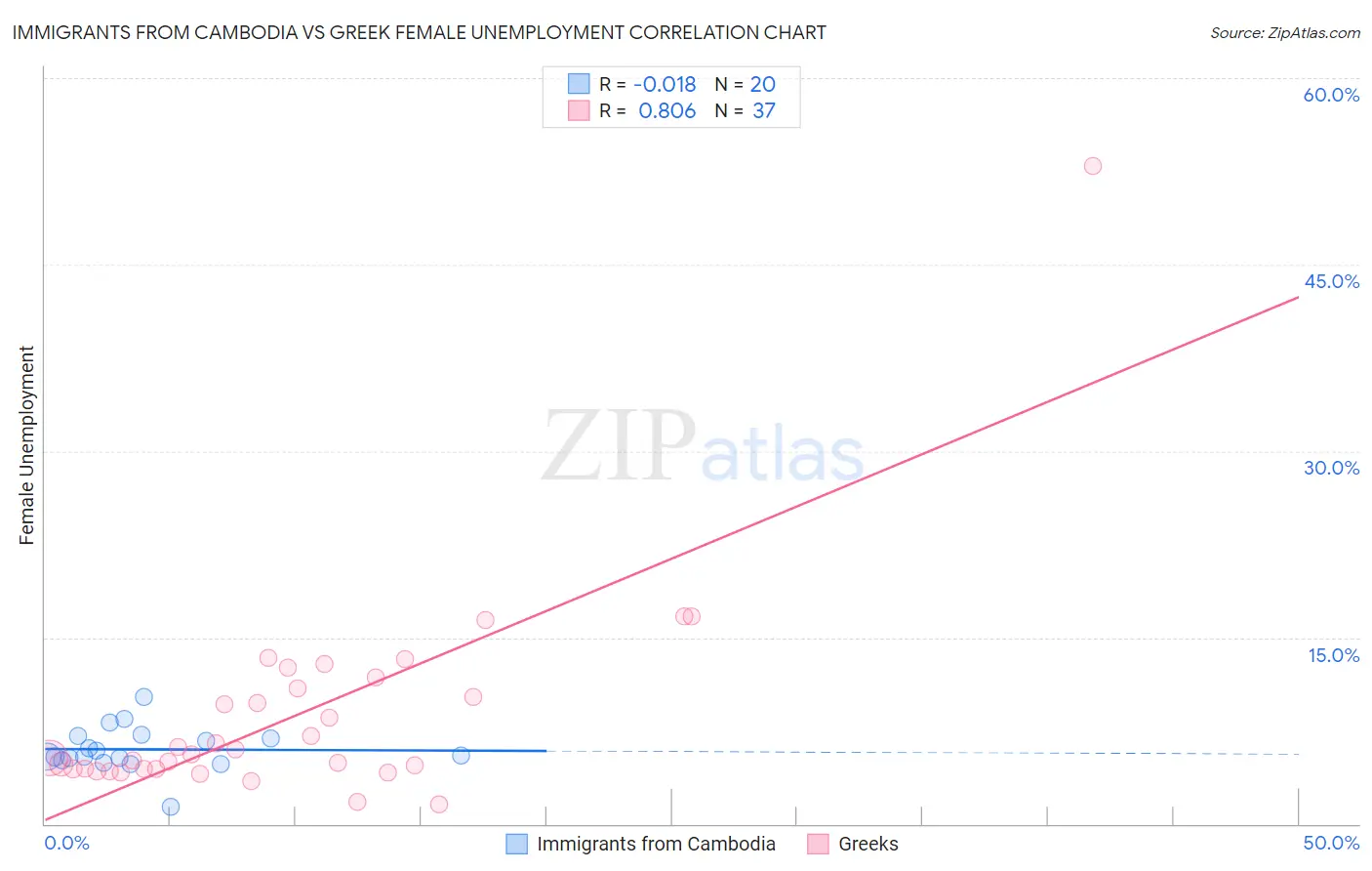 Immigrants from Cambodia vs Greek Female Unemployment