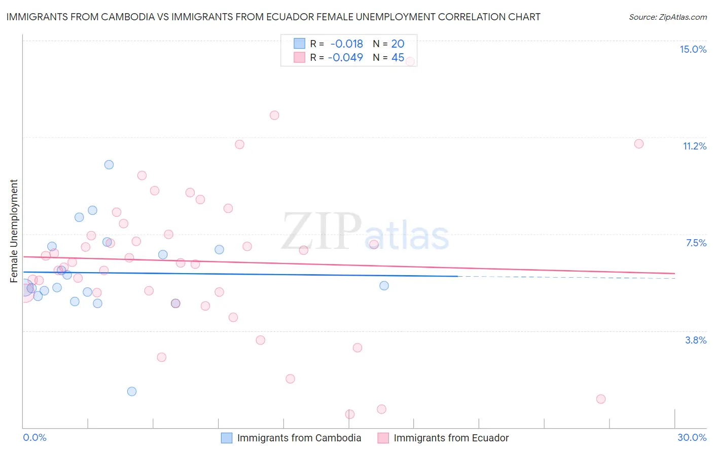 Immigrants from Cambodia vs Immigrants from Ecuador Female Unemployment