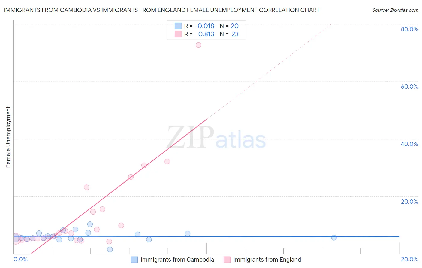 Immigrants from Cambodia vs Immigrants from England Female Unemployment