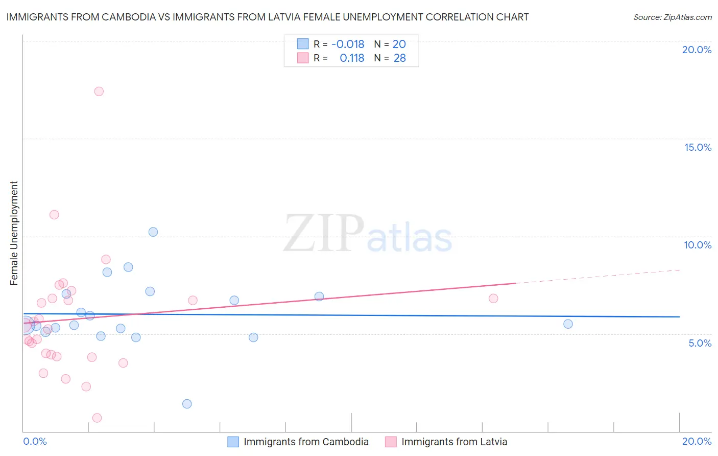 Immigrants from Cambodia vs Immigrants from Latvia Female Unemployment