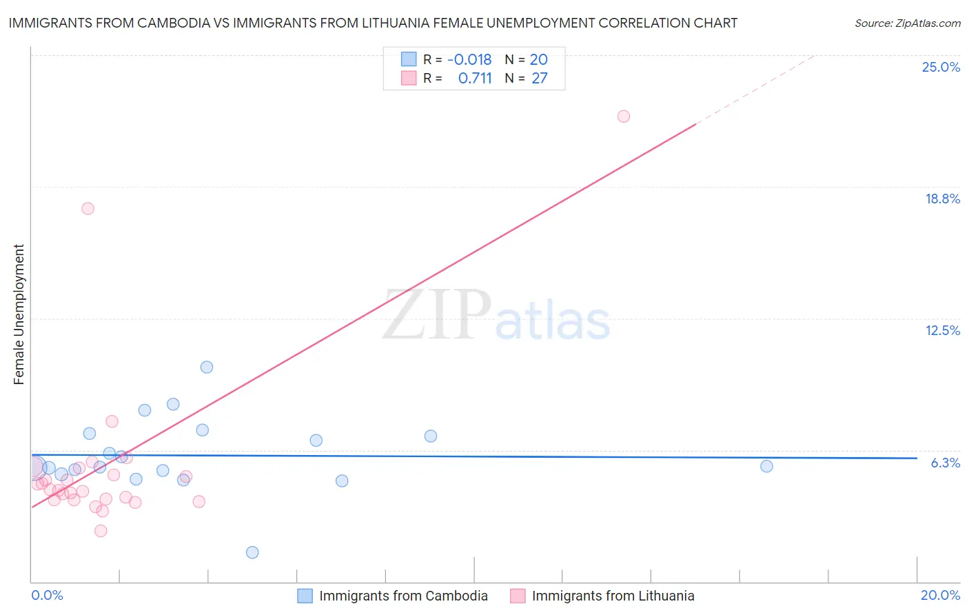 Immigrants from Cambodia vs Immigrants from Lithuania Female Unemployment