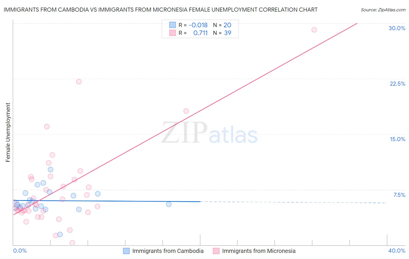 Immigrants from Cambodia vs Immigrants from Micronesia Female Unemployment