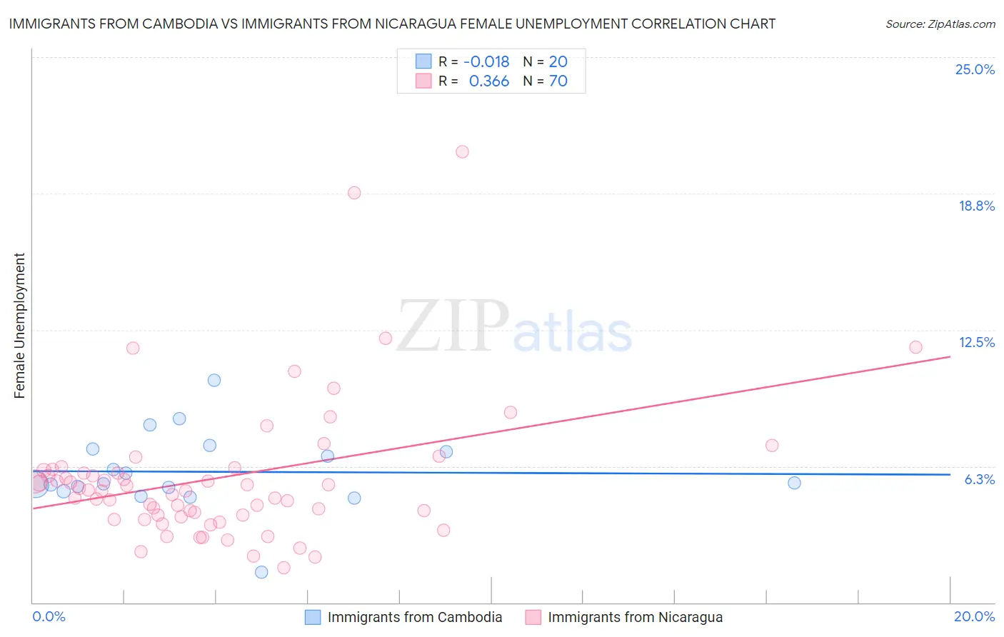 Immigrants from Cambodia vs Immigrants from Nicaragua Female Unemployment