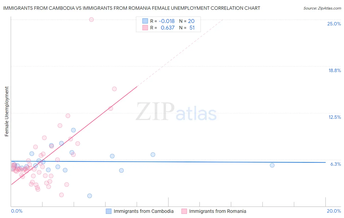 Immigrants from Cambodia vs Immigrants from Romania Female Unemployment