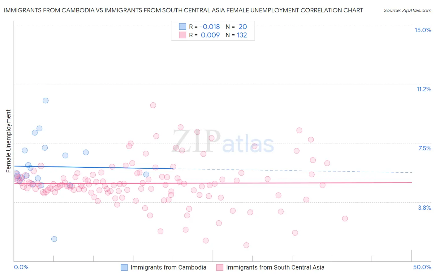 Immigrants from Cambodia vs Immigrants from South Central Asia Female Unemployment