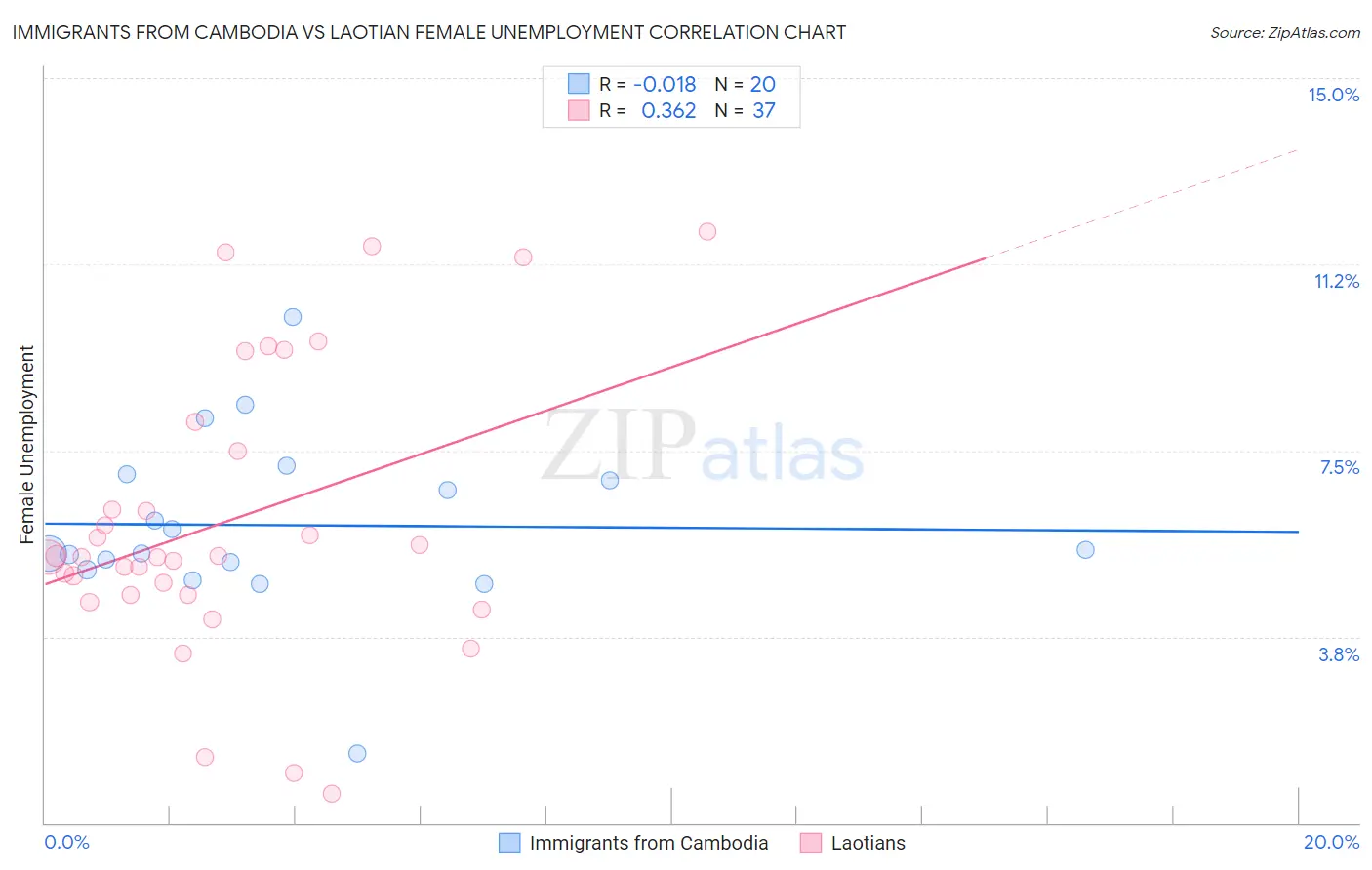 Immigrants from Cambodia vs Laotian Female Unemployment