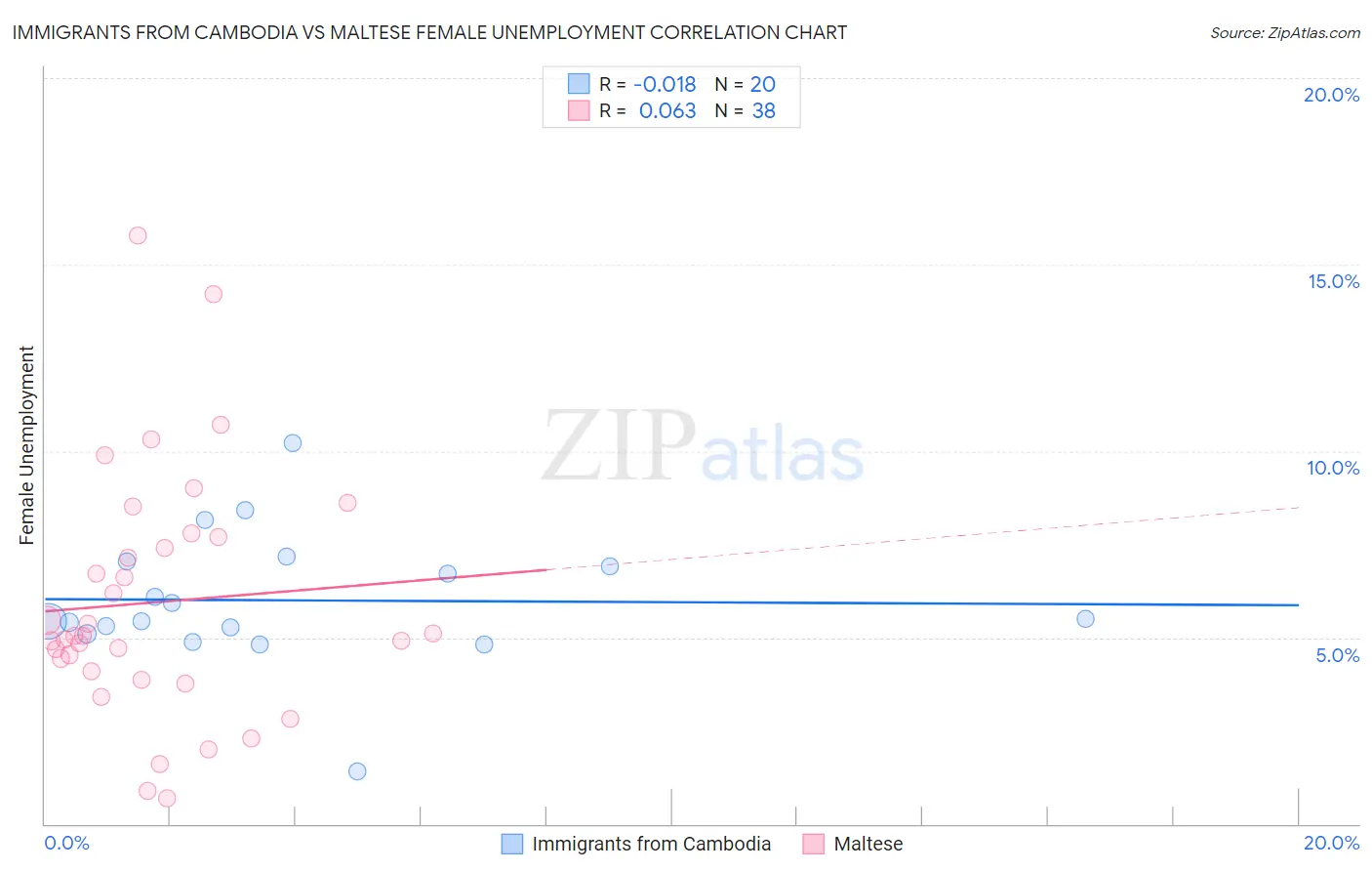 Immigrants from Cambodia vs Maltese Female Unemployment