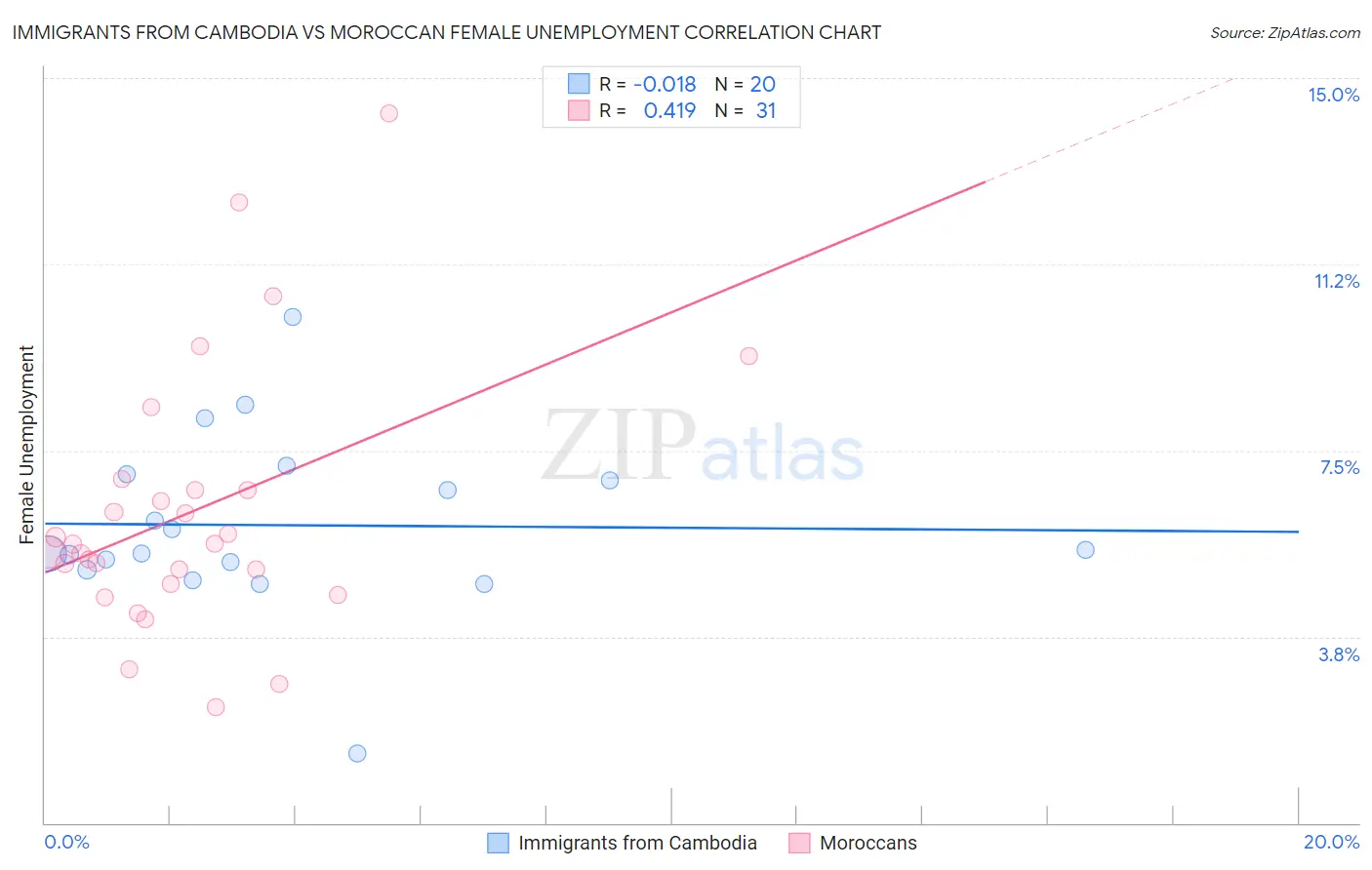 Immigrants from Cambodia vs Moroccan Female Unemployment