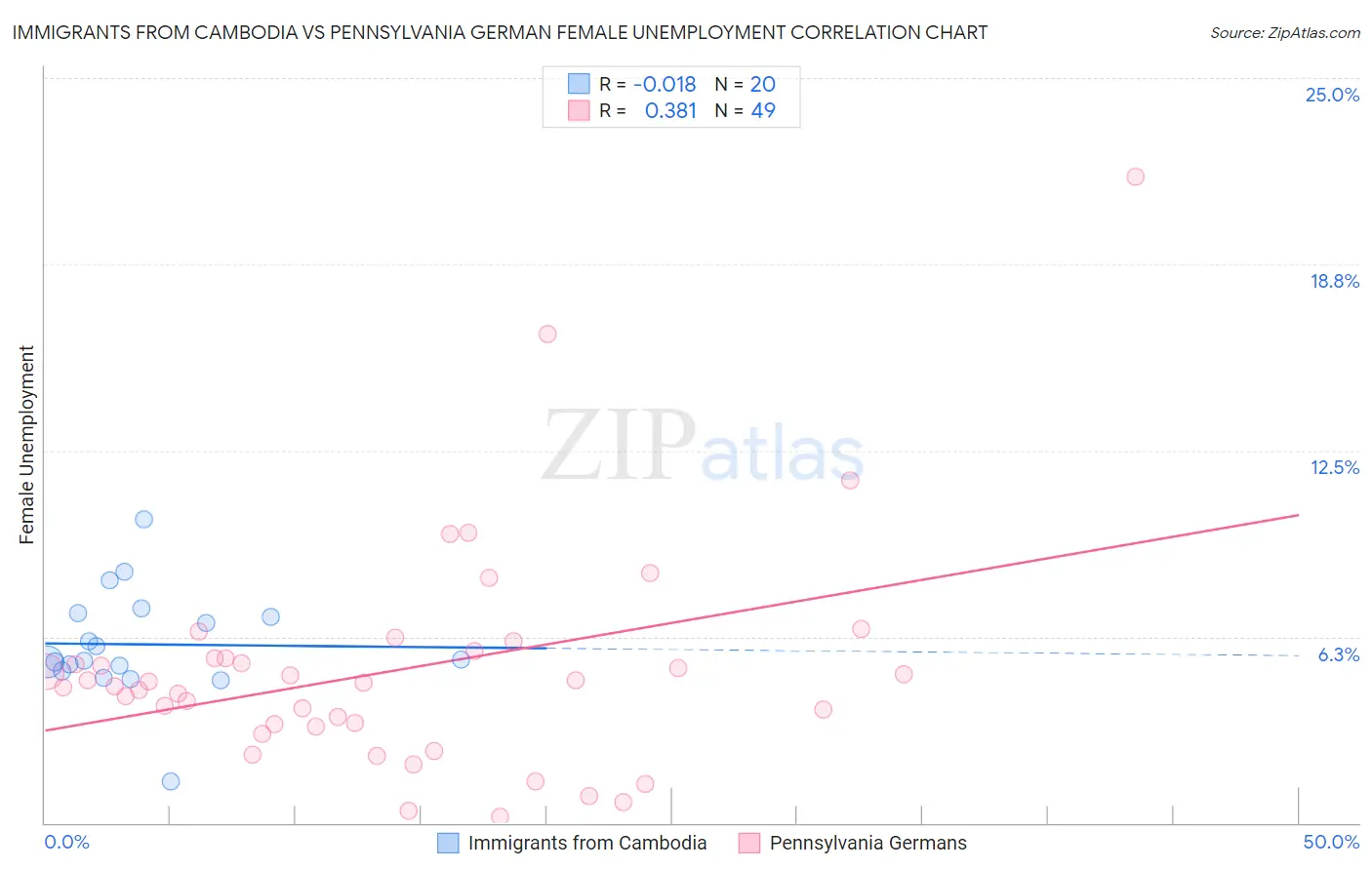 Immigrants from Cambodia vs Pennsylvania German Female Unemployment