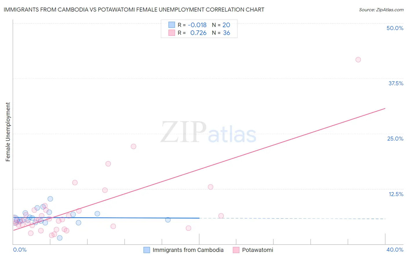 Immigrants from Cambodia vs Potawatomi Female Unemployment