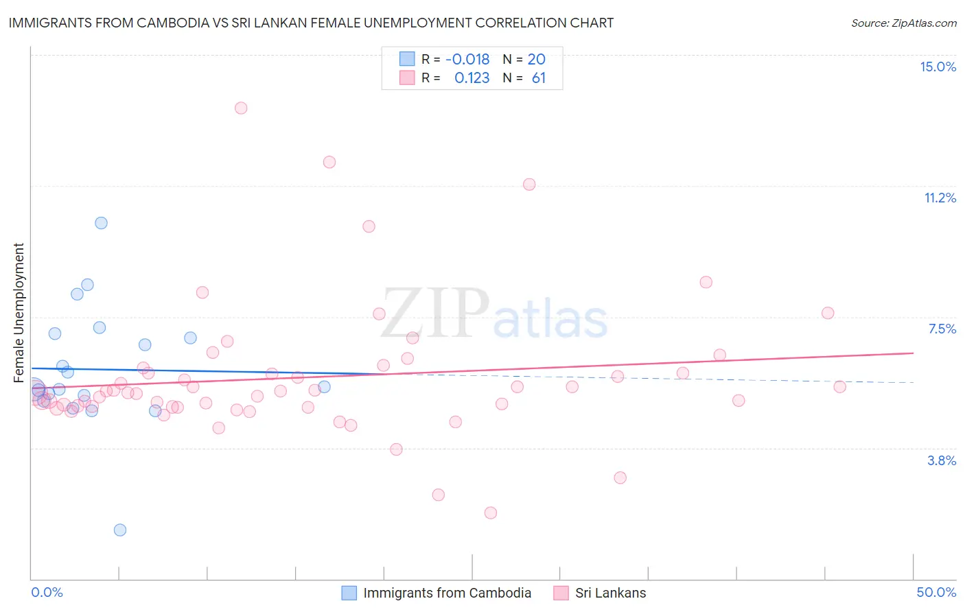 Immigrants from Cambodia vs Sri Lankan Female Unemployment